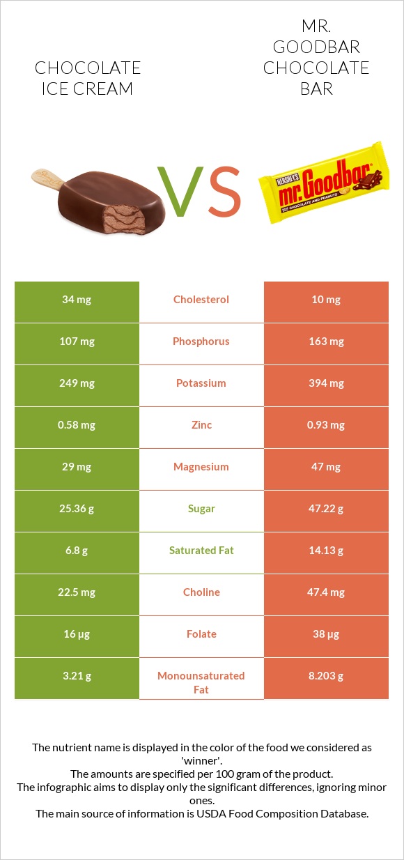 Շոկոլադե պաղպաղակ vs Mr. Goodbar infographic