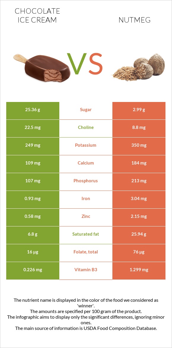 Chocolate ice cream vs Nutmeg infographic
