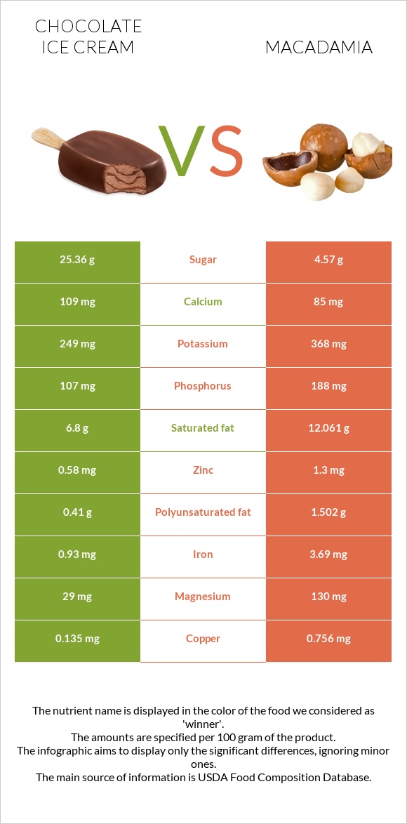 Chocolate ice cream vs Macadamia infographic