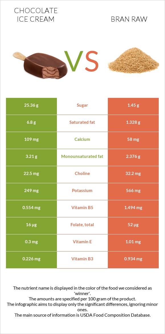 Chocolate ice cream vs Bran raw infographic