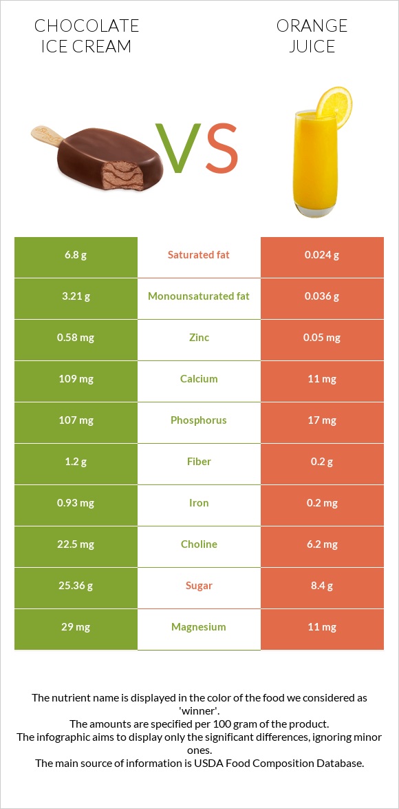 Chocolate ice cream vs Orange juice infographic