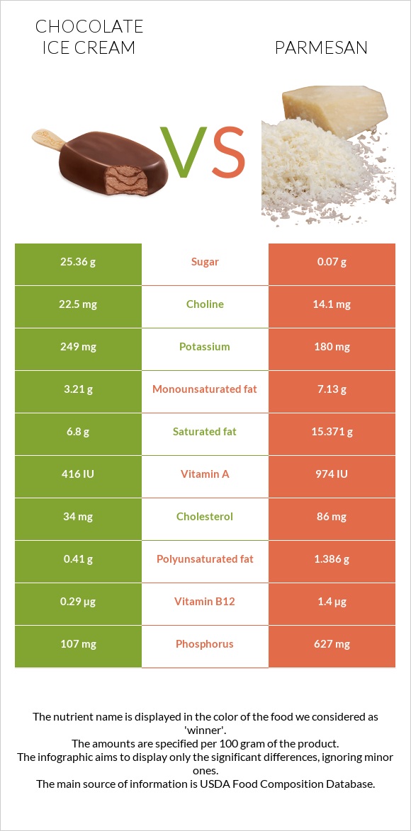 Շոկոլադե պաղպաղակ vs Պարմեզան infographic