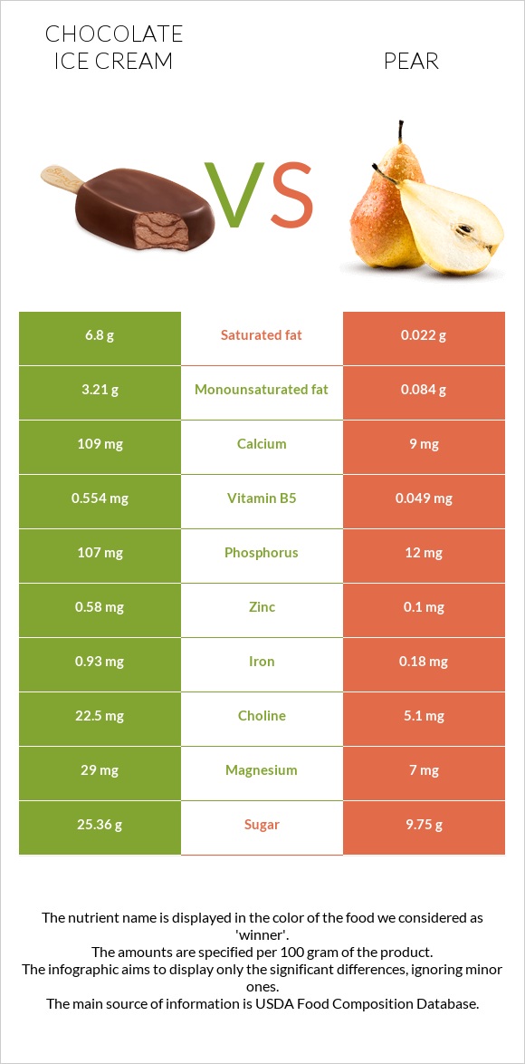 Chocolate ice cream vs Pear infographic