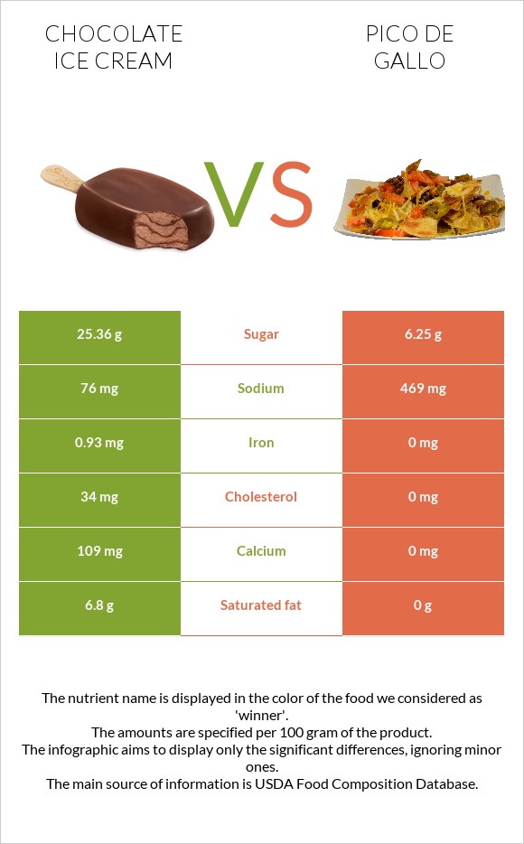 Chocolate ice cream vs Pico de gallo infographic