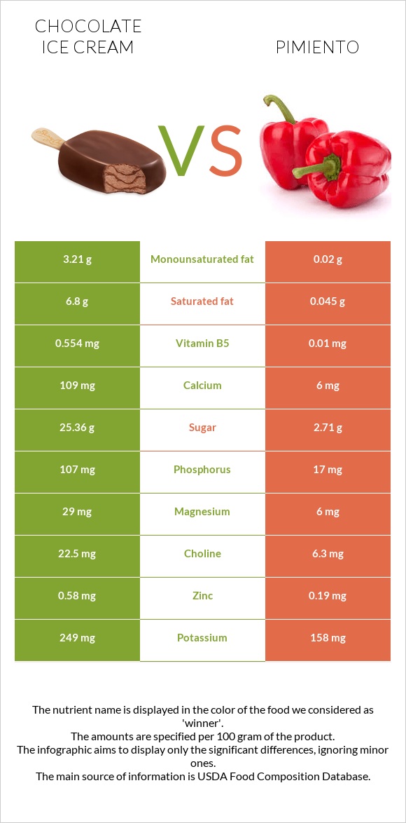Chocolate ice cream vs Pimiento infographic