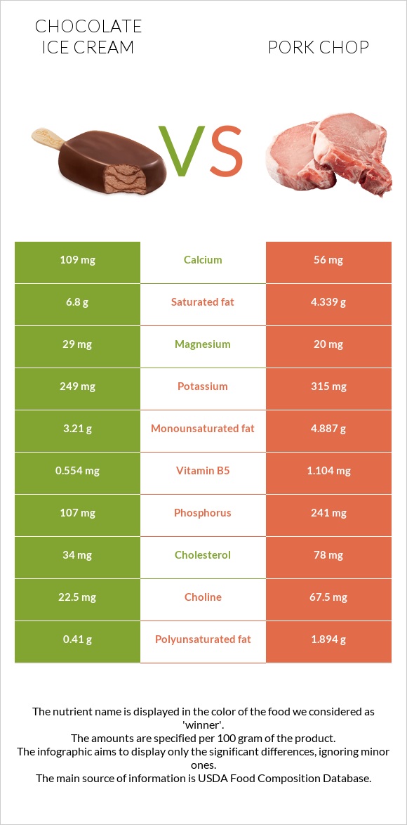 Chocolate ice cream vs Pork chop infographic