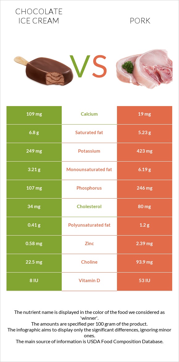 Chocolate ice cream vs Pork infographic