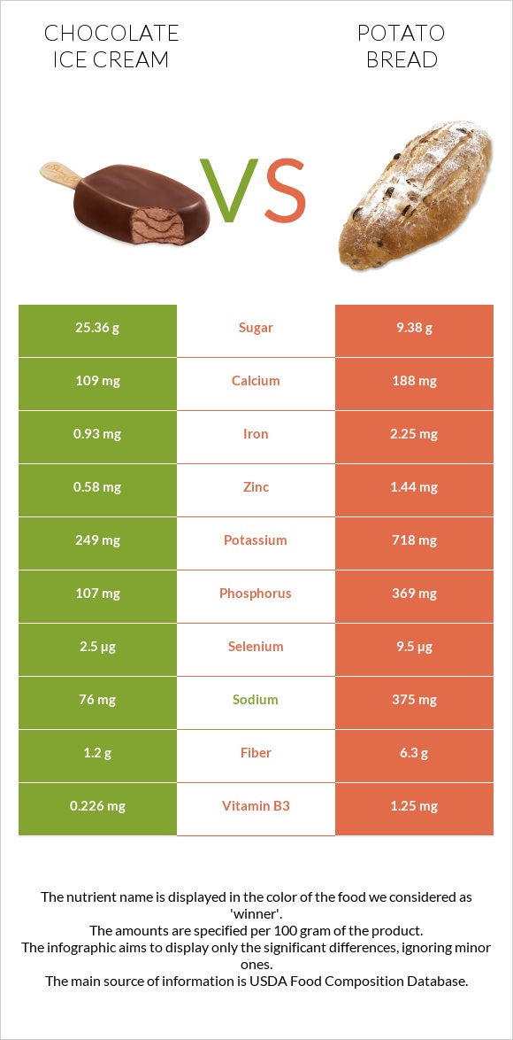 Chocolate ice cream vs Potato bread infographic