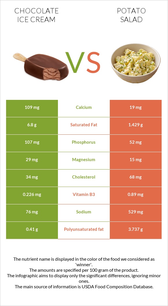 Chocolate ice cream vs Potato salad infographic