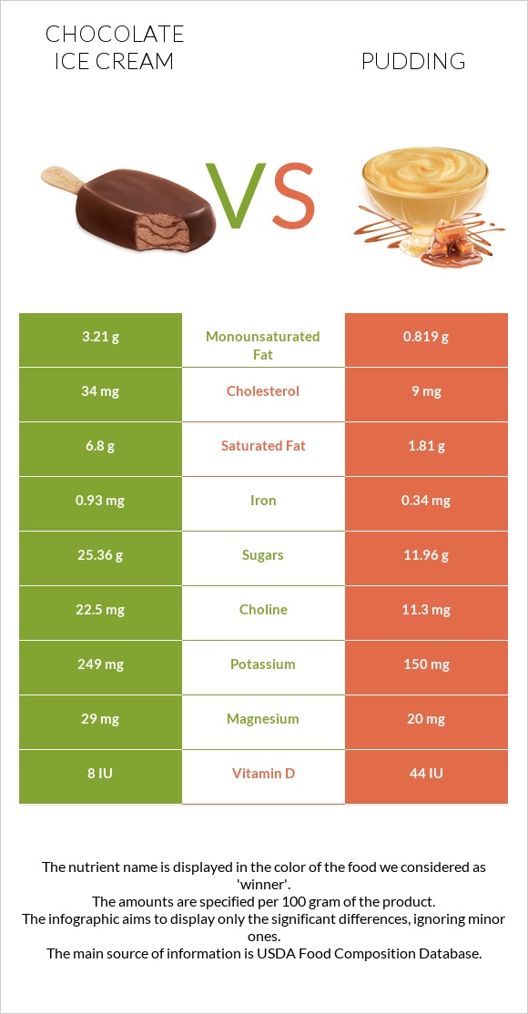 Շոկոլադե պաղպաղակ vs Պուդինգ infographic