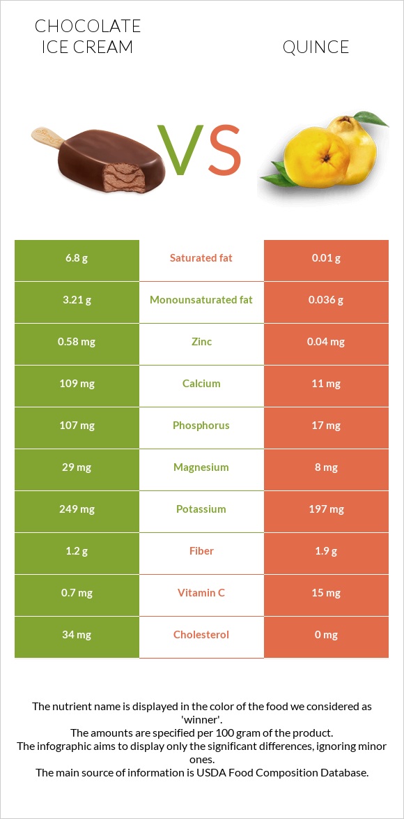Chocolate ice cream vs Quince infographic
