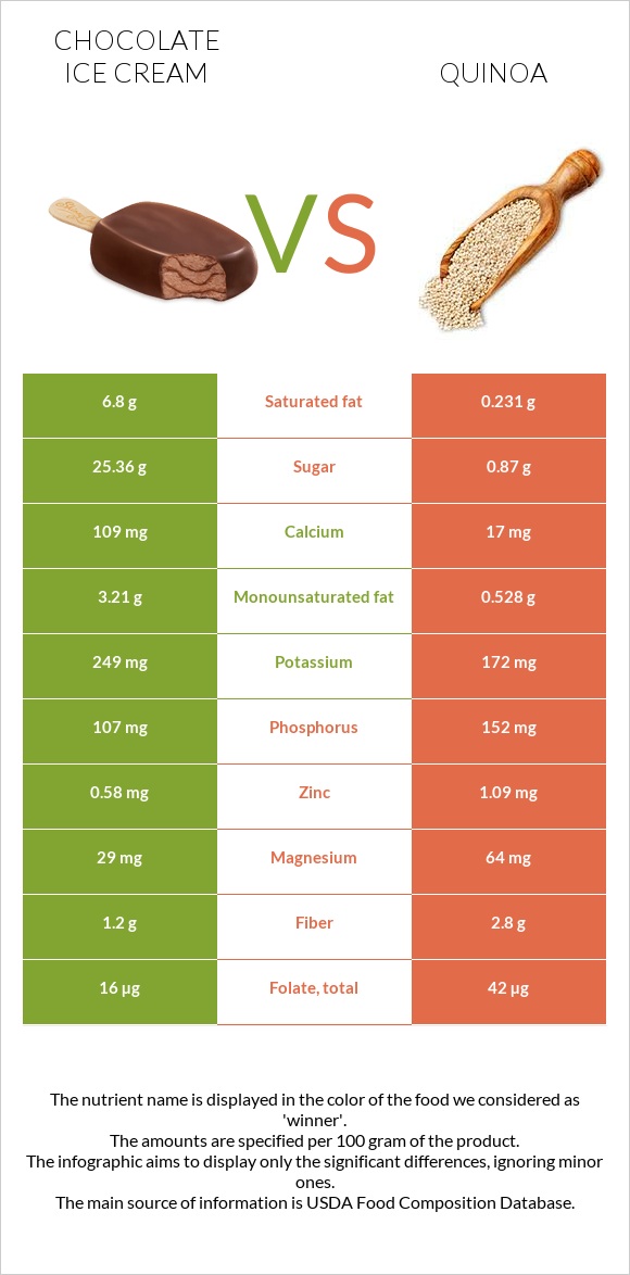 Chocolate ice cream vs Quinoa infographic