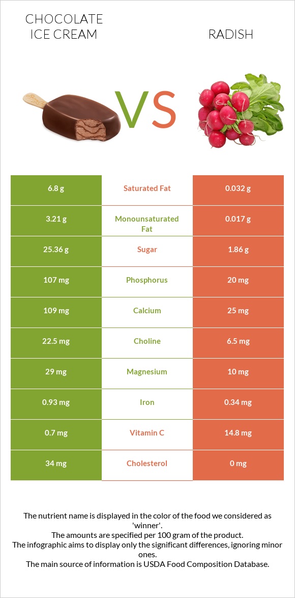 Շոկոլադե պաղպաղակ vs Բողկ infographic