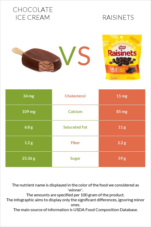 Շոկոլադե պաղպաղակ vs Raisinets infographic