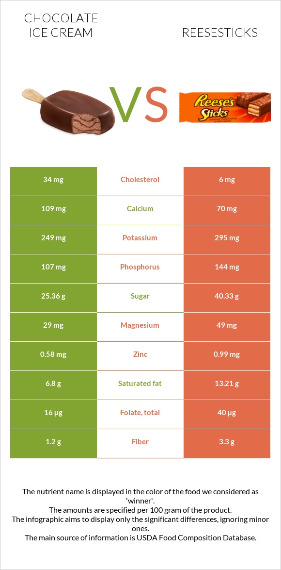 Chocolate ice cream vs Reesesticks infographic