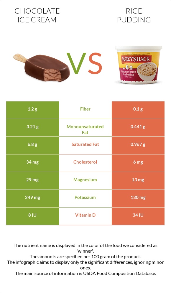 Շոկոլադե պաղպաղակ vs Բրնձով պուդինգ infographic