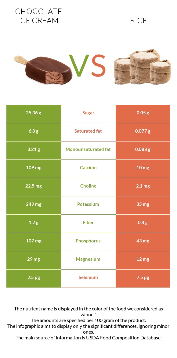 Chocolate ice cream vs Rice infographic