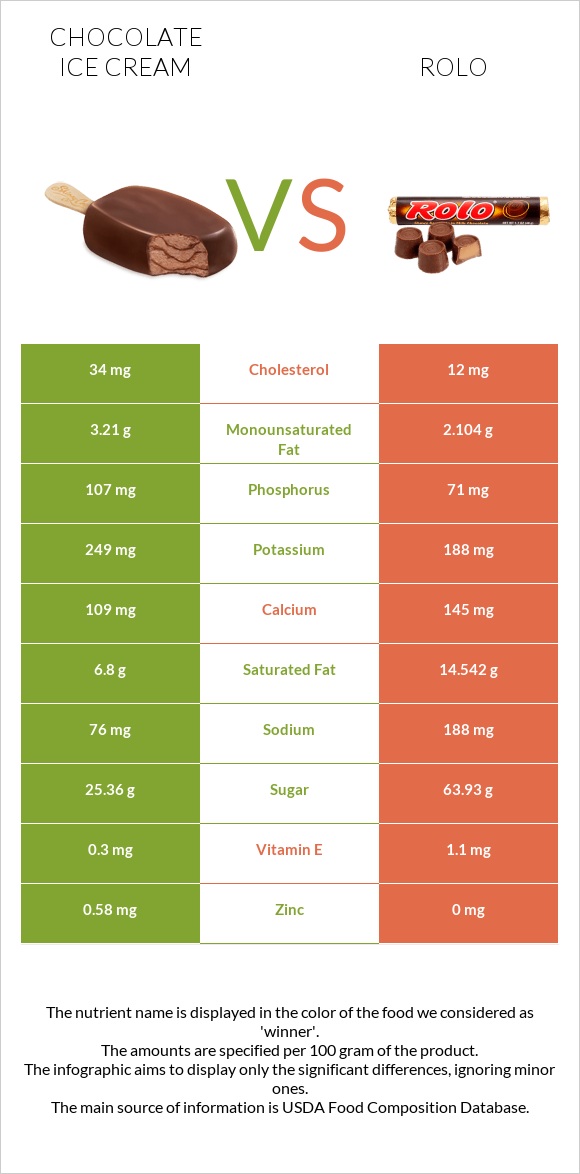 Շոկոլադե պաղպաղակ vs Rolo infographic