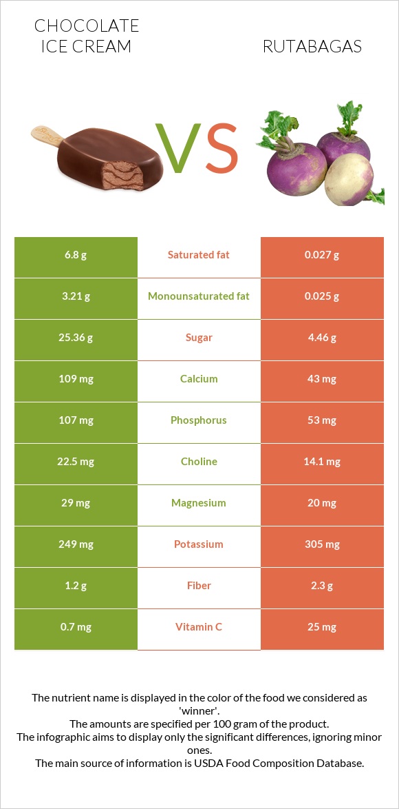 Chocolate ice cream vs Rutabagas infographic