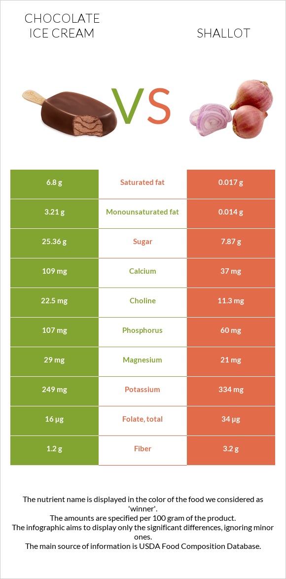 Շոկոլադե պաղպաղակ vs Սոխ-շալոտ infographic