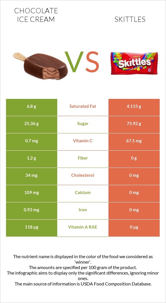 Chocolate ice cream vs Skittles infographic