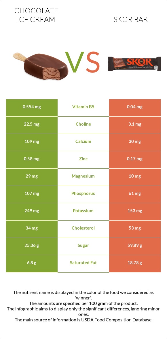 Շոկոլադե պաղպաղակ vs Skor bar infographic