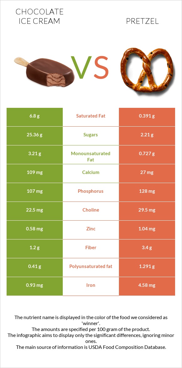 Շոկոլադե պաղպաղակ vs Pretzel infographic