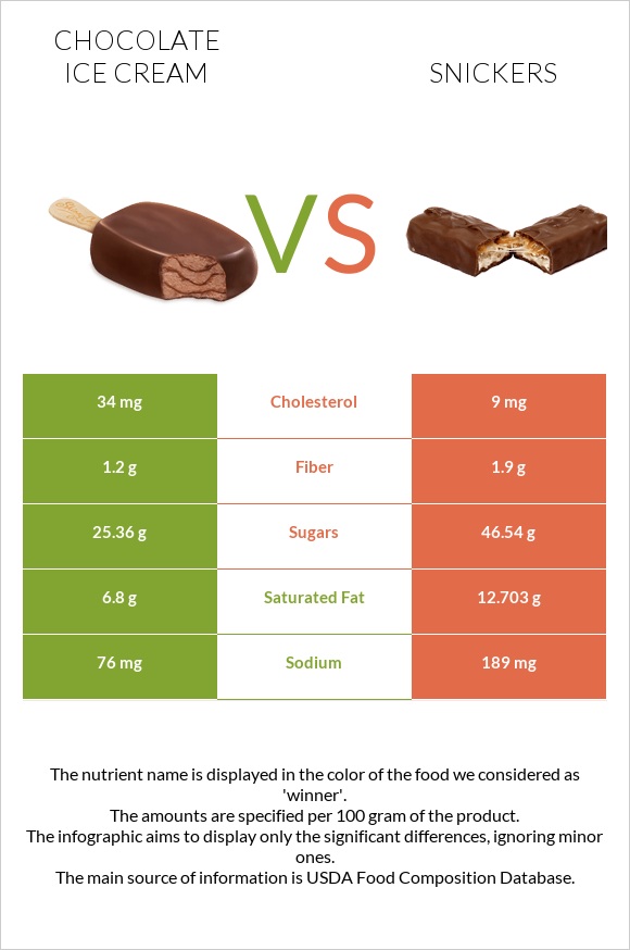 Շոկոլադե պաղպաղակ vs Սնիկերս infographic