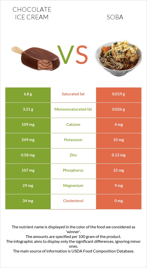 Chocolate ice cream vs Soba infographic