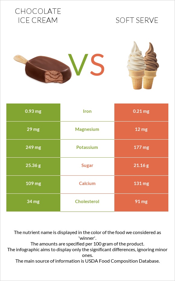 Chocolate ice cream vs. Soft serve — In-Depth Nutrition Comparison