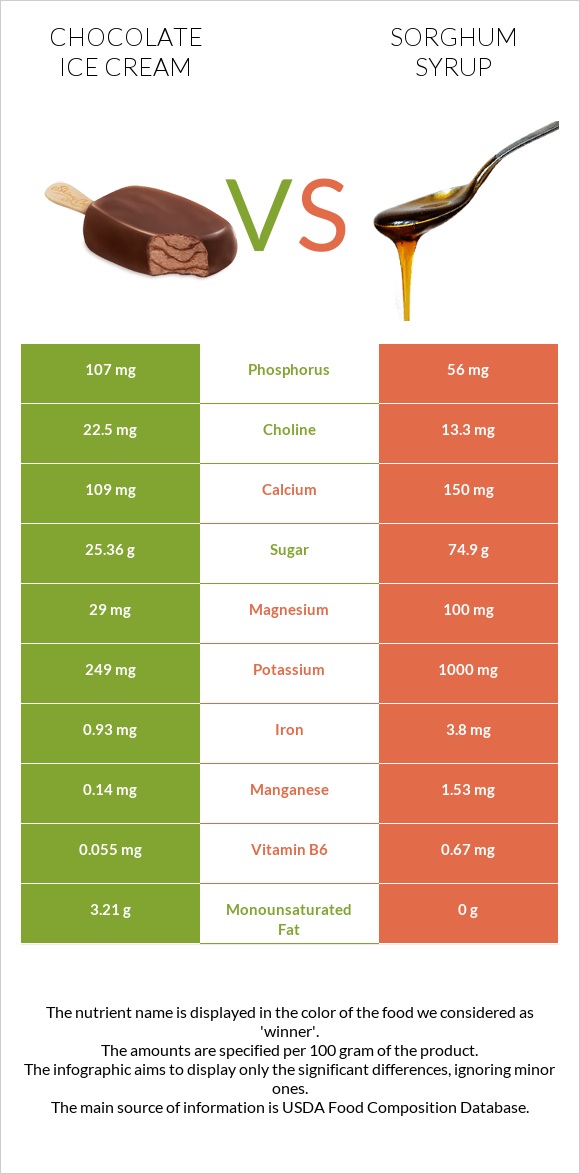 Շոկոլադե պաղպաղակ vs Sorghum syrup infographic