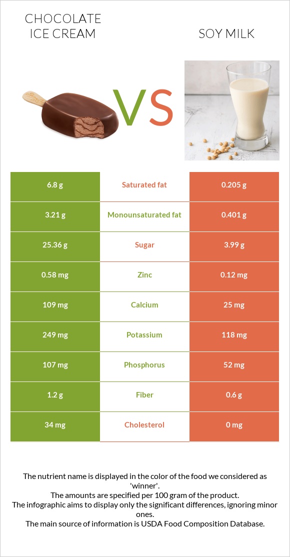 Chocolate ice cream vs Soy milk infographic