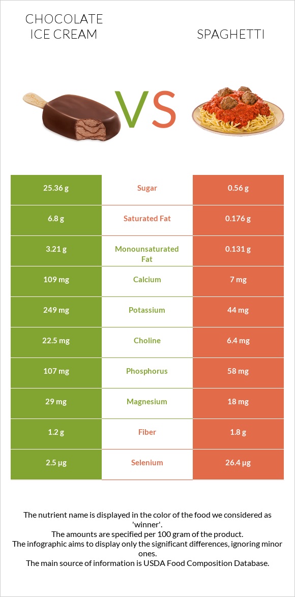 Chocolate ice cream vs Spaghetti infographic