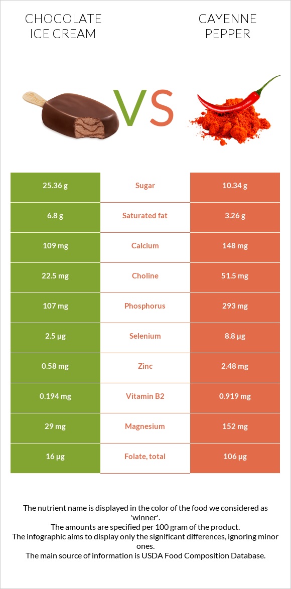 Chocolate ice cream vs Cayenne pepper infographic