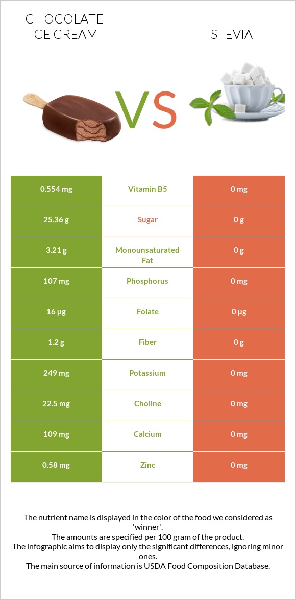 Շոկոլադե պաղպաղակ vs Stevia infographic