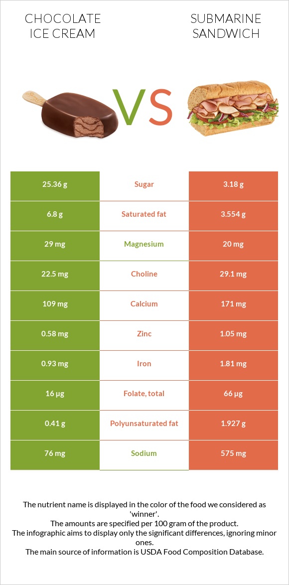 Chocolate ice cream vs Submarine sandwich infographic