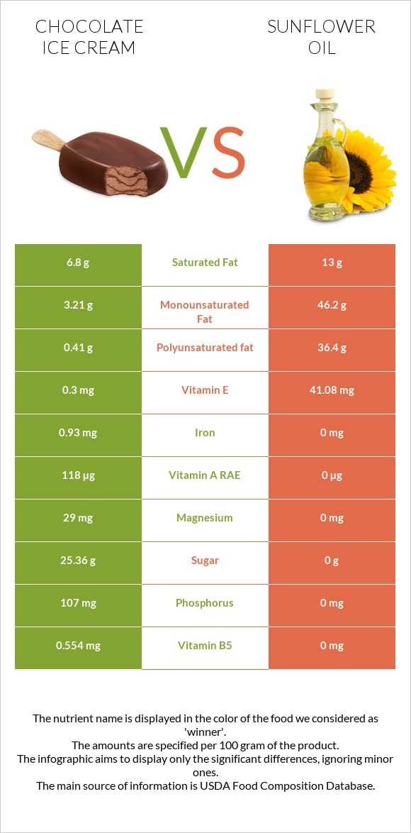 Chocolate ice cream vs Sunflower oil infographic