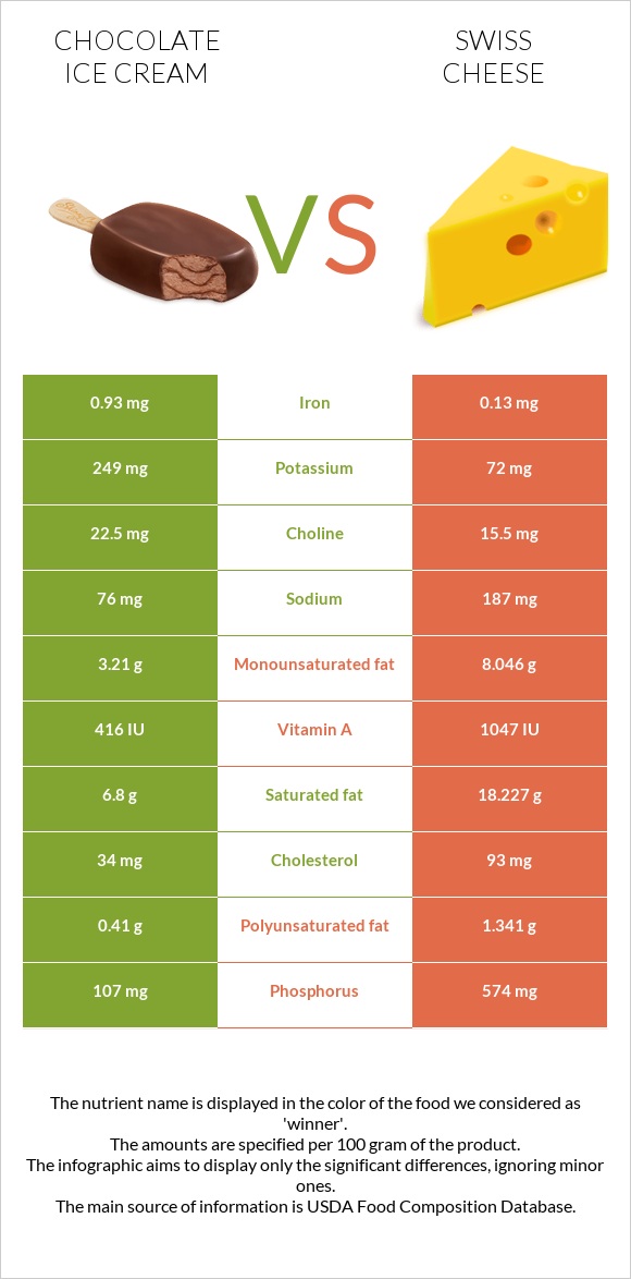 Chocolate ice cream vs Swiss cheese infographic