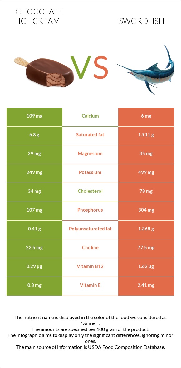 Chocolate ice cream vs Swordfish infographic