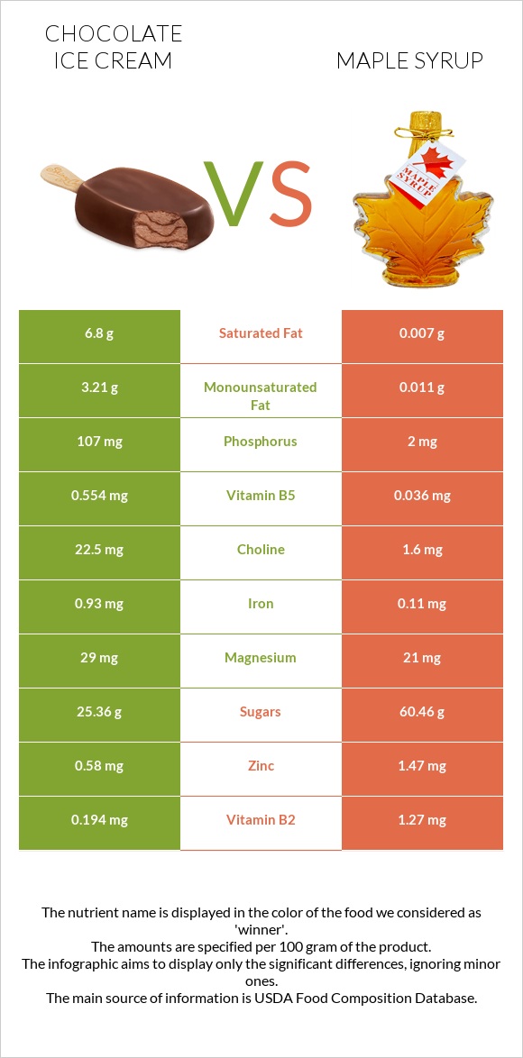 Շոկոլադե պաղպաղակ vs Maple syrup infographic