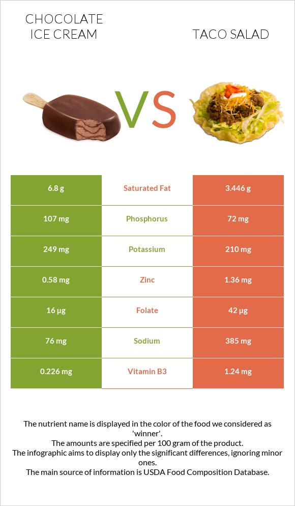 Chocolate ice cream vs Taco salad infographic
