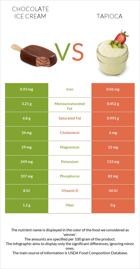 Chocolate ice cream vs Tapioca infographic
