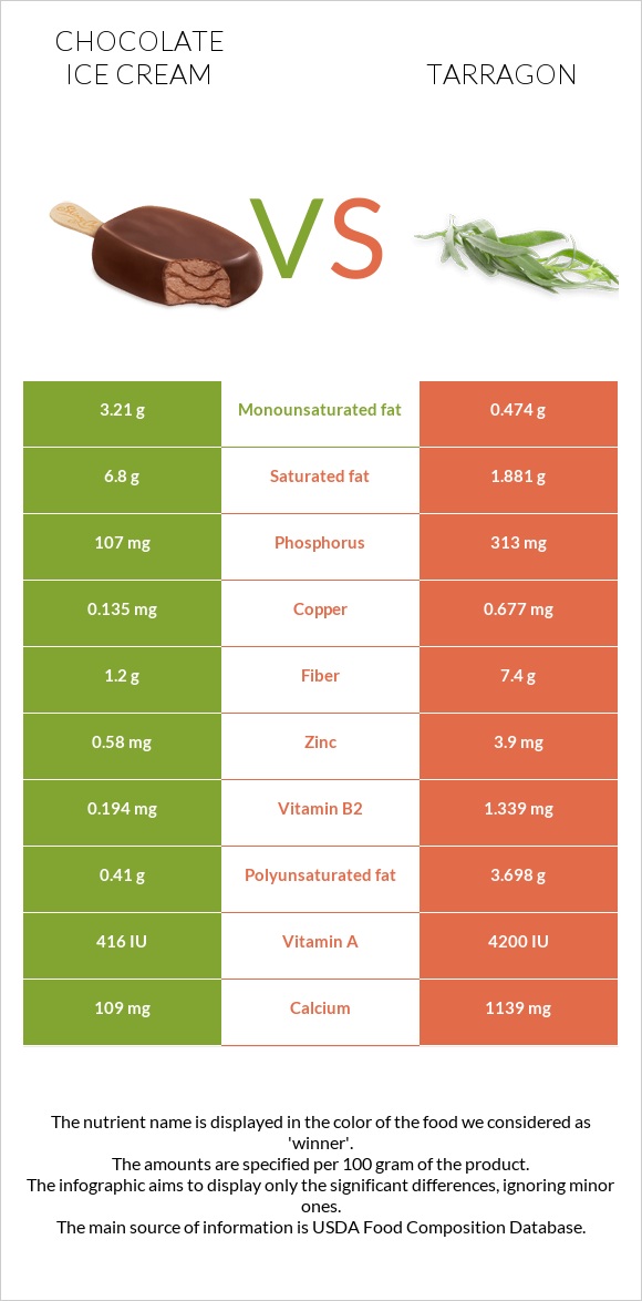 Chocolate ice cream vs Tarragon infographic