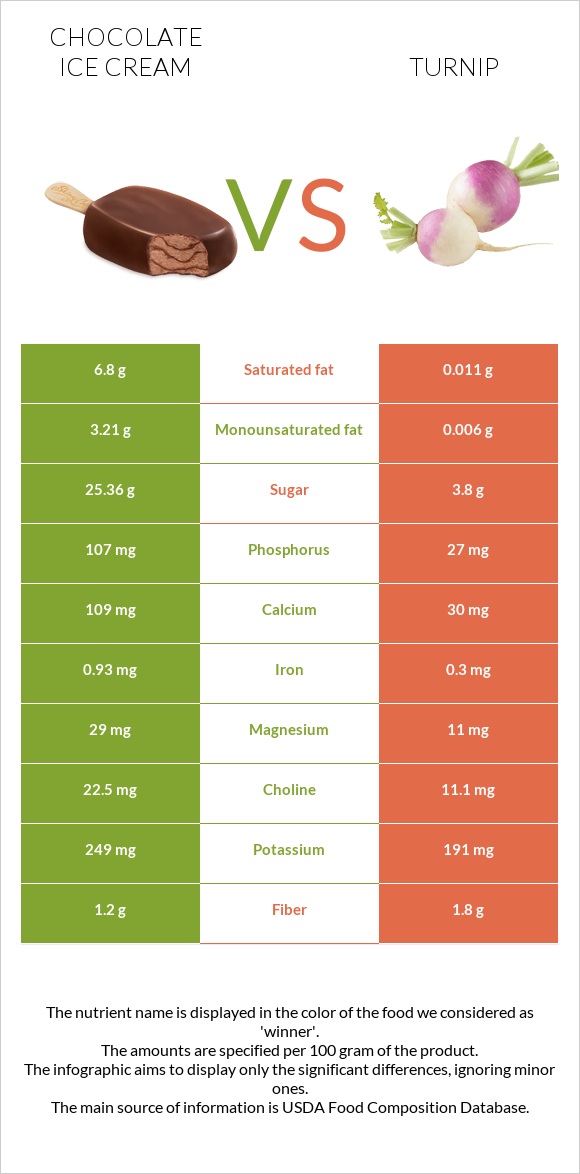 Chocolate ice cream vs Turnip infographic