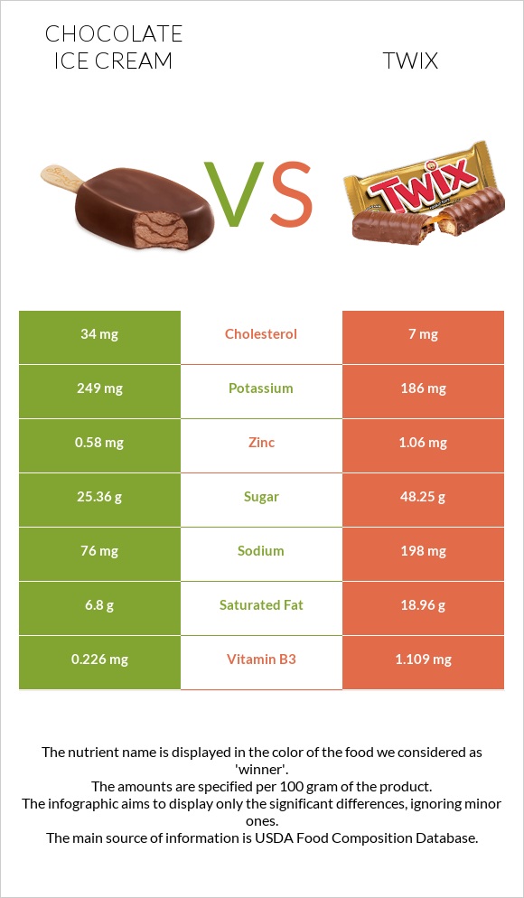 Շոկոլադե պաղպաղակ vs Twix infographic