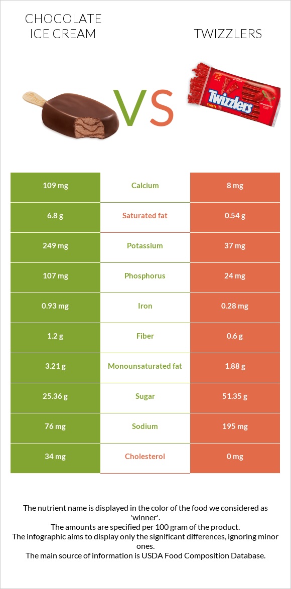 Շոկոլադե պաղպաղակ vs Twizzlers infographic