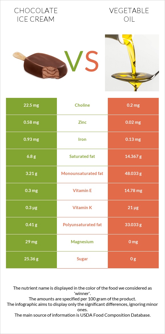 Chocolate ice cream vs Vegetable oil infographic