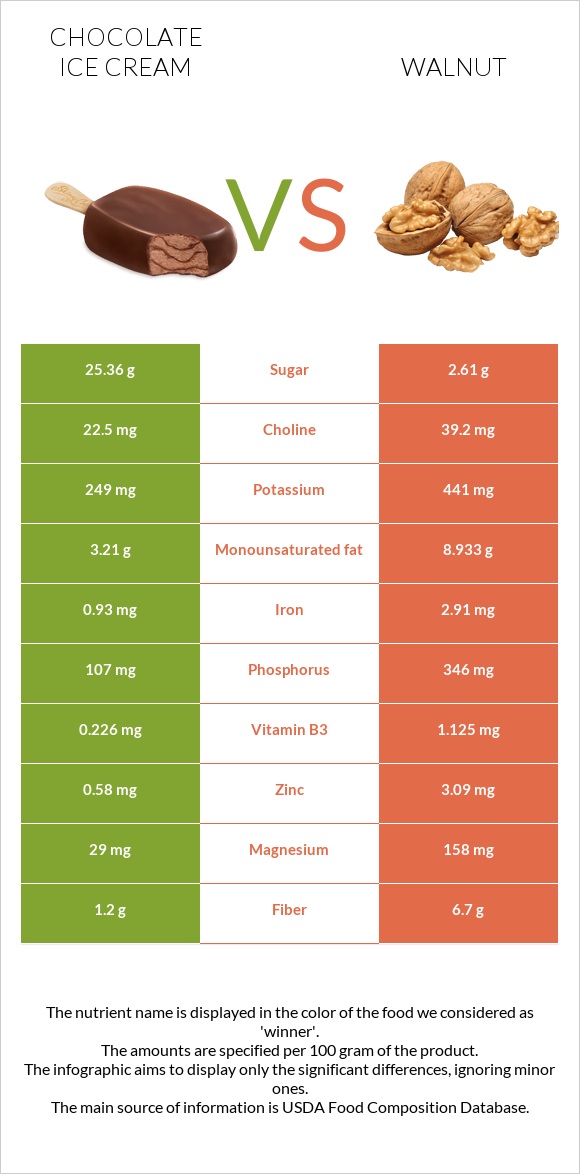 Chocolate ice cream vs Walnut infographic