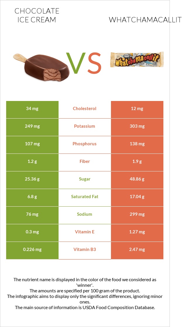 Շոկոլադե պաղպաղակ vs Whatchamacallit infographic