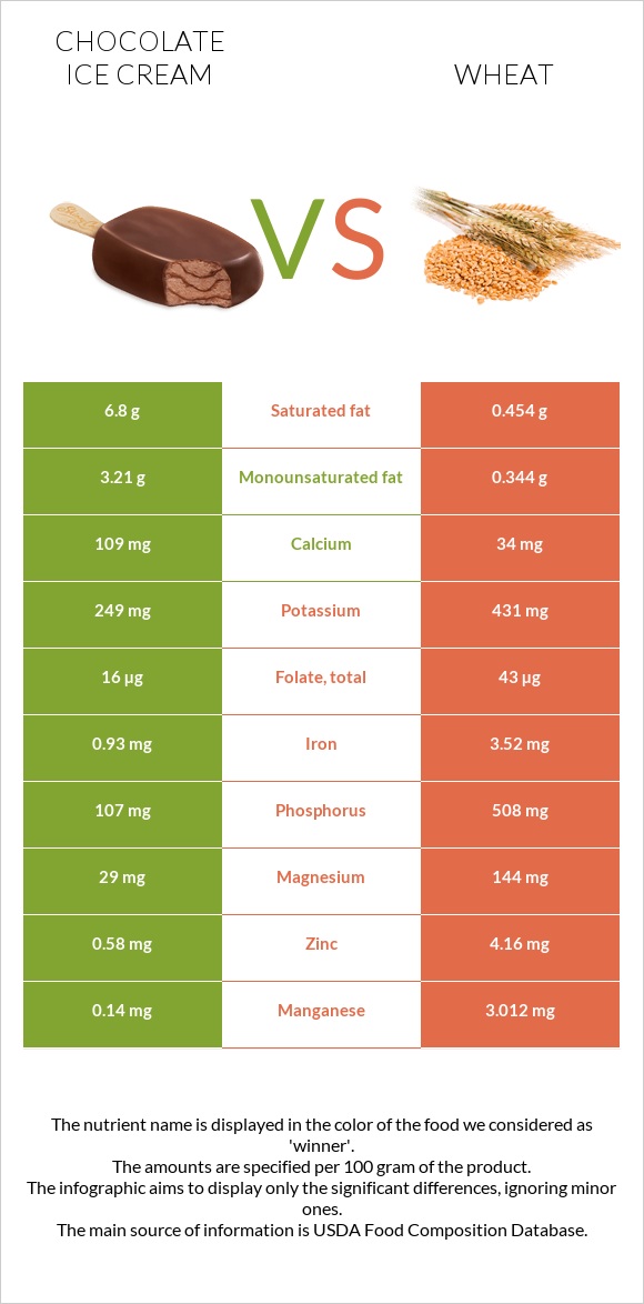 Շոկոլադե պաղպաղակ vs Ցորեն infographic